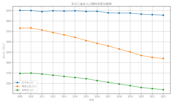 满盈网配资 【观察】东北“人口流失”变局：流出放缓 出生减少渐成主因